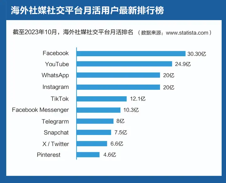 Overseas social media platform