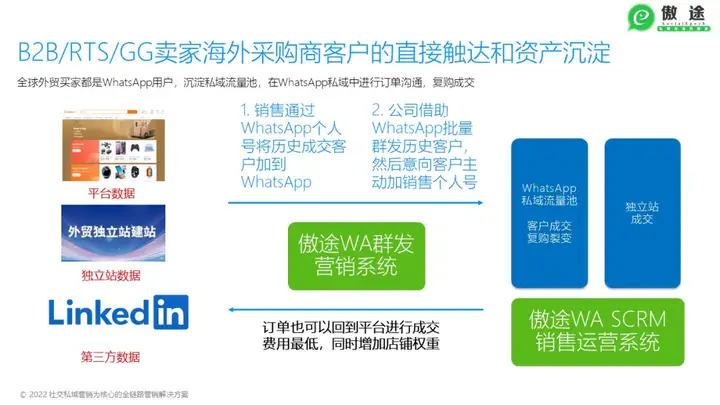 WhatsApp Marketing
