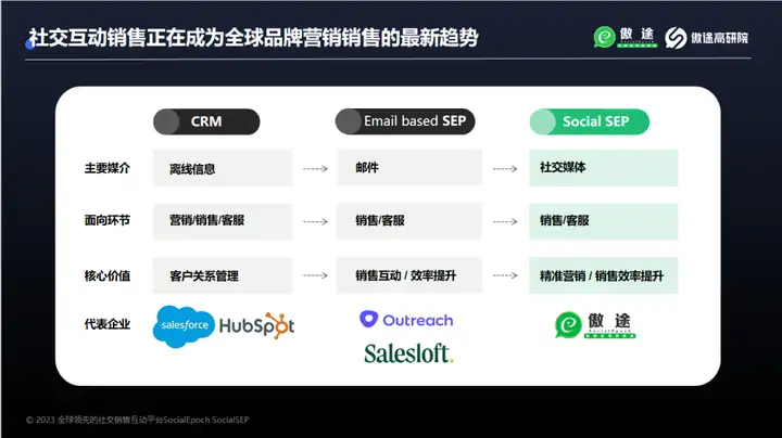 social selling