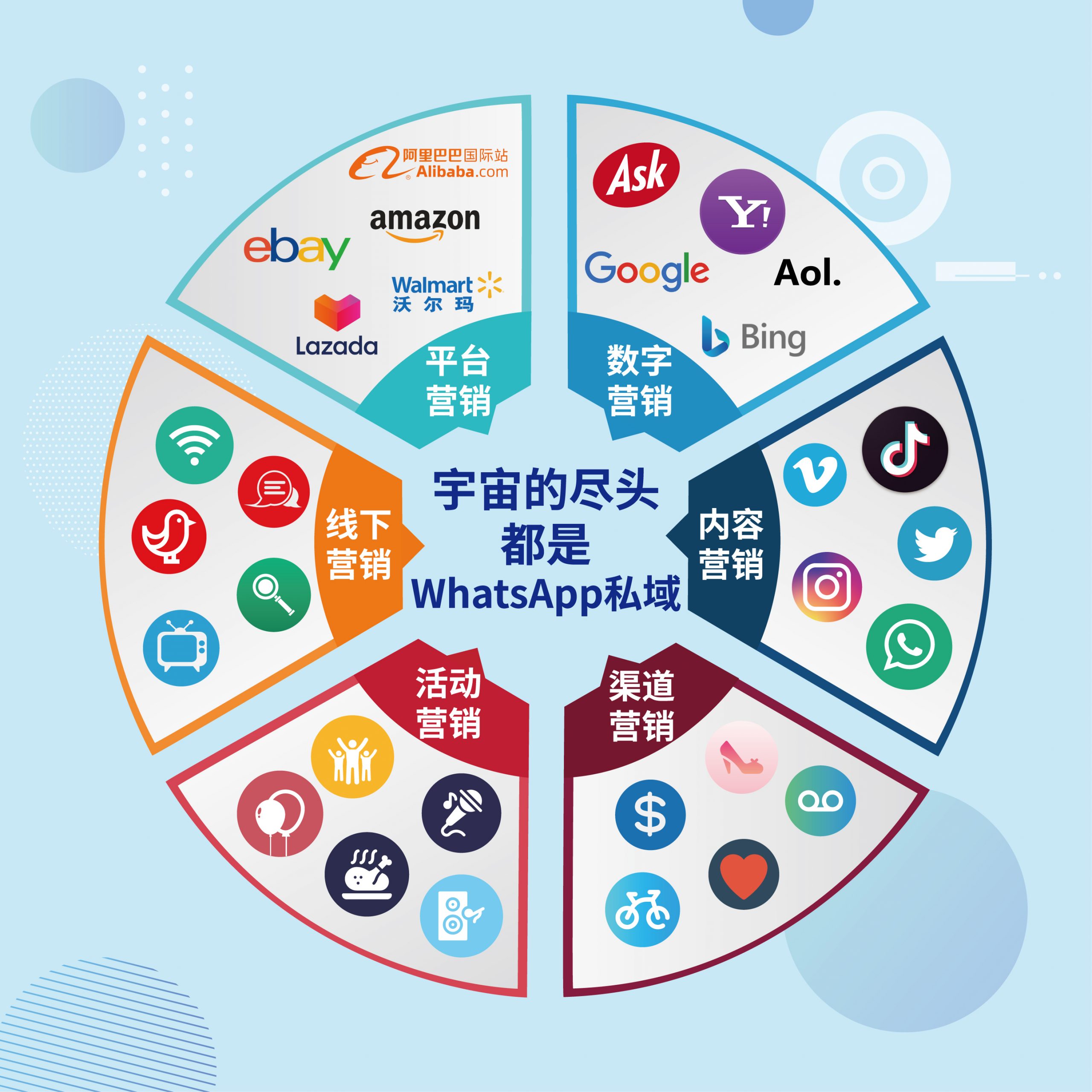 Digital marketing content marketing event marketing, the end of the universe is a WhatsAppowned channel